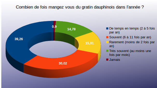 Diagramme question 1 sondage gratin dauphinois