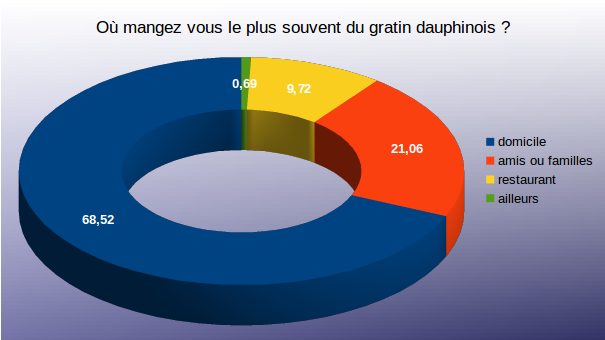 Diagramme question 2 sondage gratin dauphinois