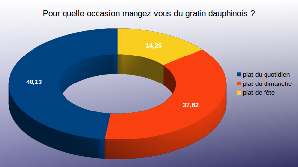 Diagramme question 3 sondage gratin dauphinois