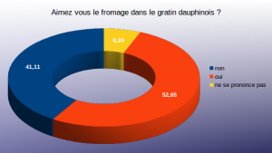 Diagramme question 4 sondage gratin dauphinois